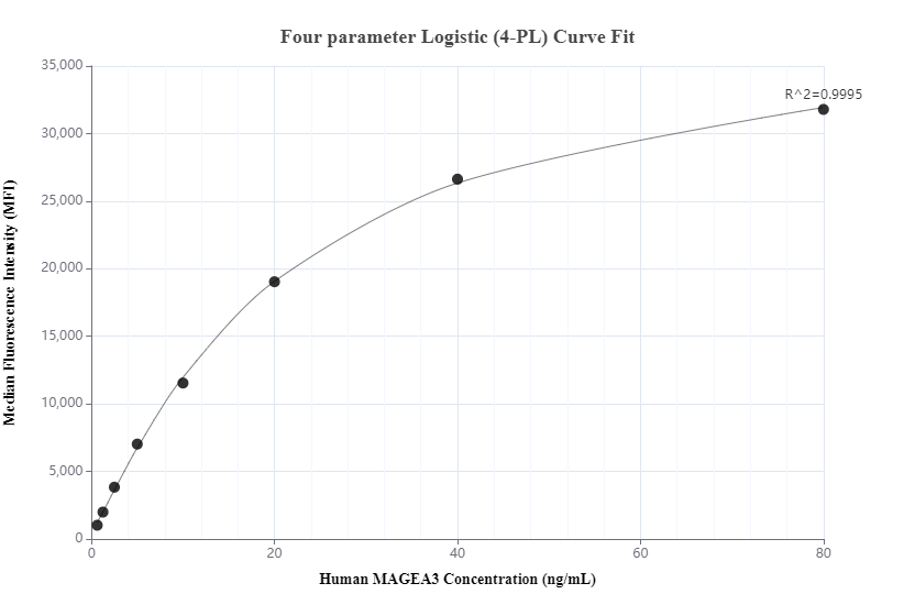 Cytometric bead array standard curve of MP00467-2